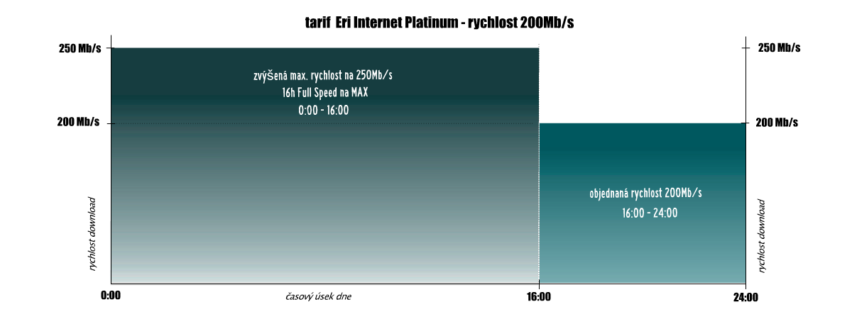 Eri Internet Platinum 200 Mb/s